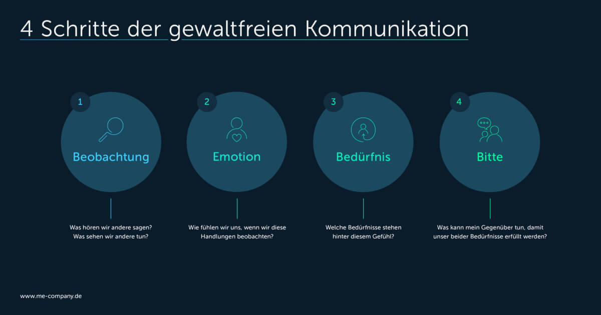 Gewaltfreie Kommunikation 4 Schritte zum besseren Verständnis