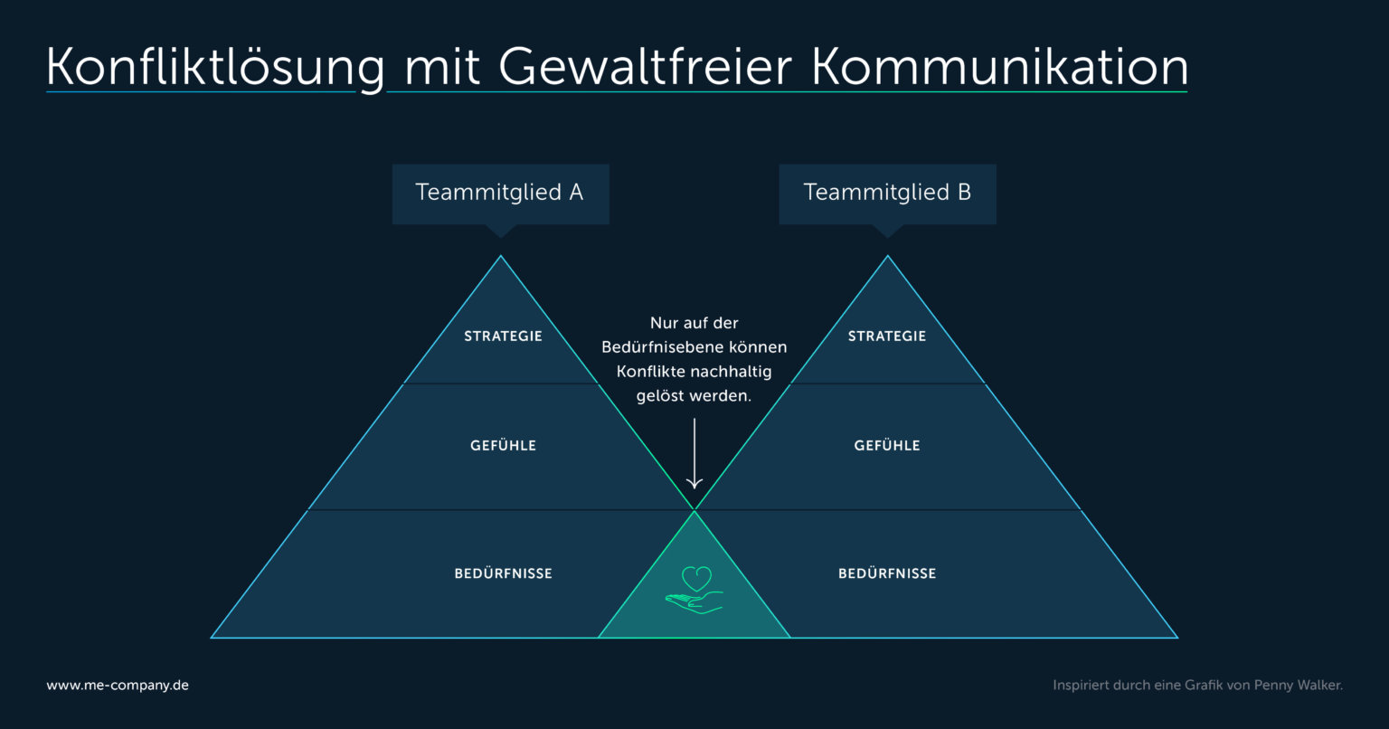 Gewaltfreie Kommunikation Schritte Zum Besseren Verst Ndnis